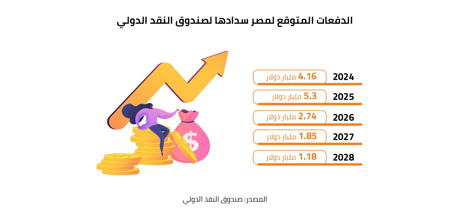 الدفعات المتوقع لمصر سدادها لصندوق النقد الدولي